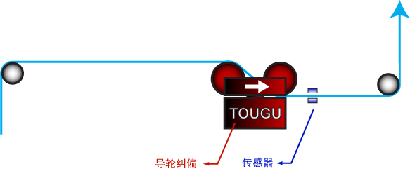 纠偏装置